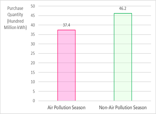 Purchase Quantity Chart (hundred million kMh): Air pollution season is 38.9, Non-air pollution season is 44.1